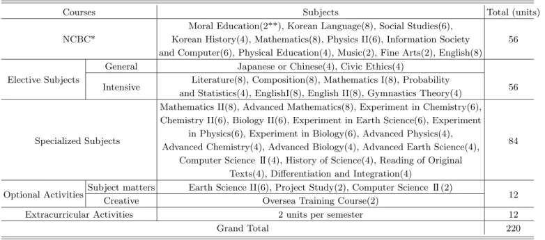 Table 1. Time allotment of Hansung Science Highschool