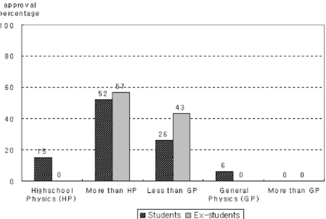 Fig. 3. Assessment of needs by Students and Ex-students about Coverage of Advanced Physics Course (150  Stu-dents &amp; 30 Ex-stuStu-dents)