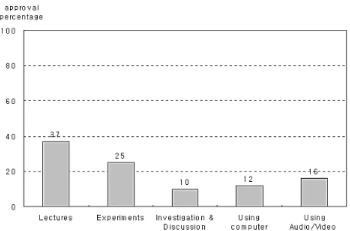 Fig. 4. Students’ favored classwork type