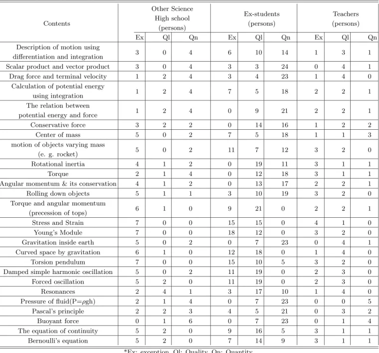Table 3. Other science high school’s actual instruction condition of contents beyond the high school curriculum Other Science