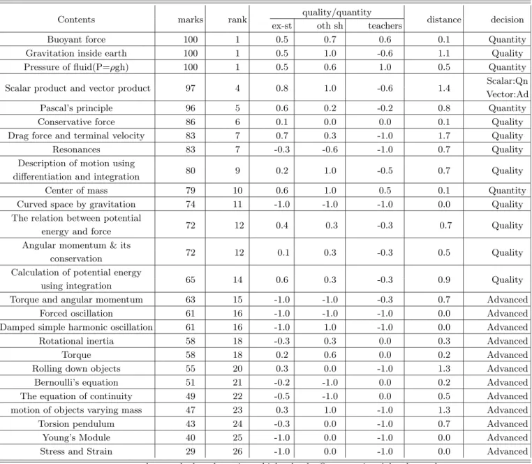 Table 4. Settlement of Basic Physics Curriculum