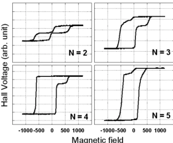 Fig. 2. The major extraordinary Hall-voltage ampli- ampli-tude (EHA) curves along the out-of-plane easy axis for glass/Buffer/[Pt(0.8 nm)/CoFe (1.0 nm)] N /IrMn(10 nm) (N = 2, 3, 4, 5).