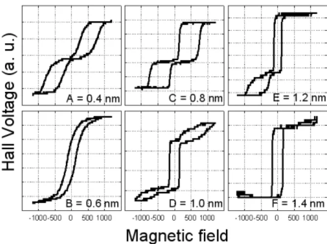 Fig. 4. The major anomalous Hall-voltage curves along the out-of-plane easy axis for glass/Buffer/CoFe(1.0 m)/Pt(t P t )CoFe(1.0 nm)/IrMn(t P t = 0.4, 0.8, and 1.2 nm vs t P t = 0.6, 1.0, and 1.4 nm).