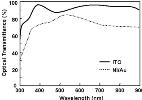 Fig. 3. Optical transmittance as a function of wavelength for ITO and NiAu TMEs