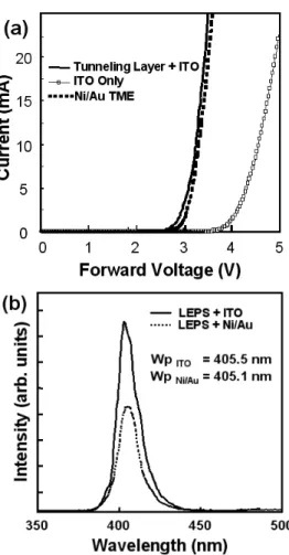 Fig. 5. 20-mA light-output power dependence as the function of TME and sapphire substrate for 405 nm  GaN-LEDs