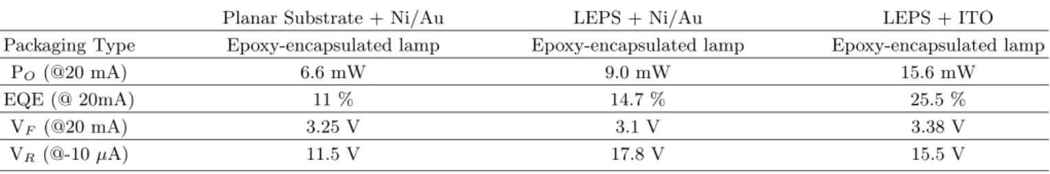 Table 1. Comparison of 405 nm GaN-LEDs performance as the function of TME and sapphire substrate Planar Substrate + Ni/Au LEPS + Ni/Au LEPS + ITO Packaging Type Epoxy-encapsulated lamp Epoxy-encapsulated lamp Epoxy-encapsulated lamp