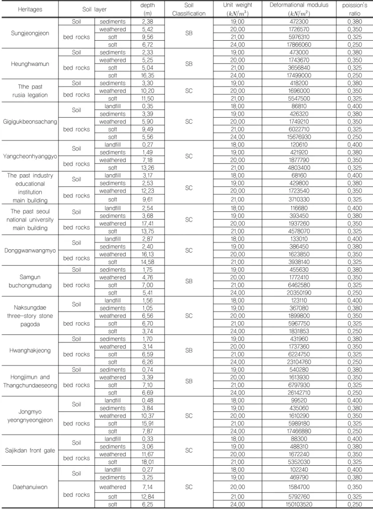 Table 1. Results of multi channel analysis of surface waves