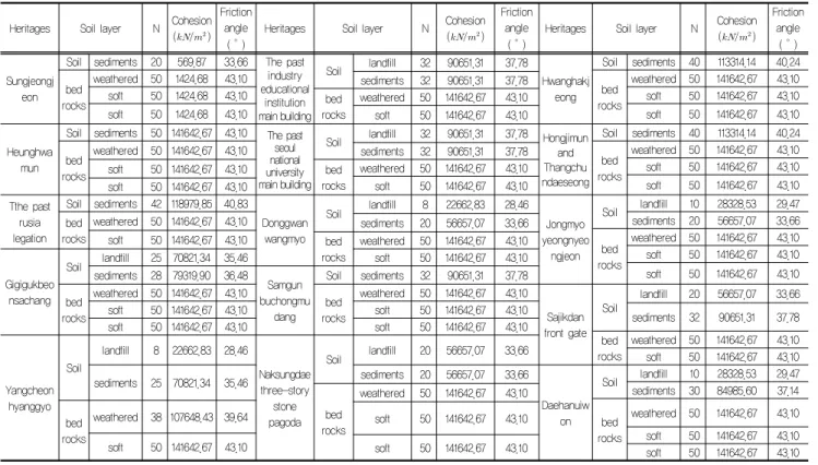 Table 2. Geotechnical Strength Parameters 