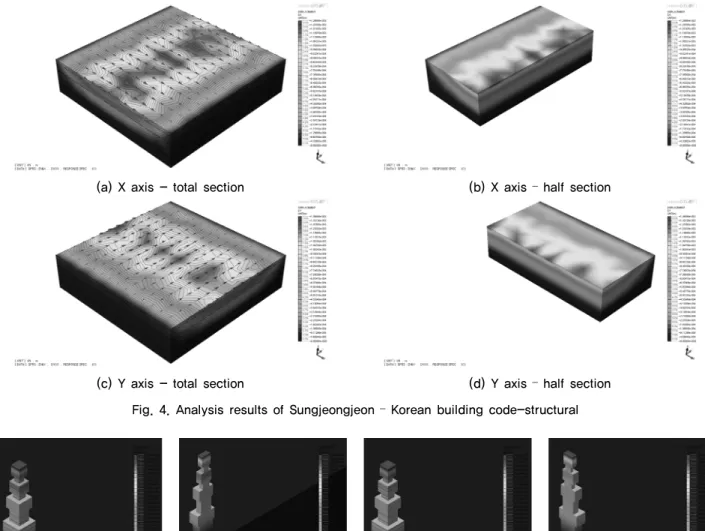Fig. 4. Analysis results of Sungjeongjeon – Korean building code-structural