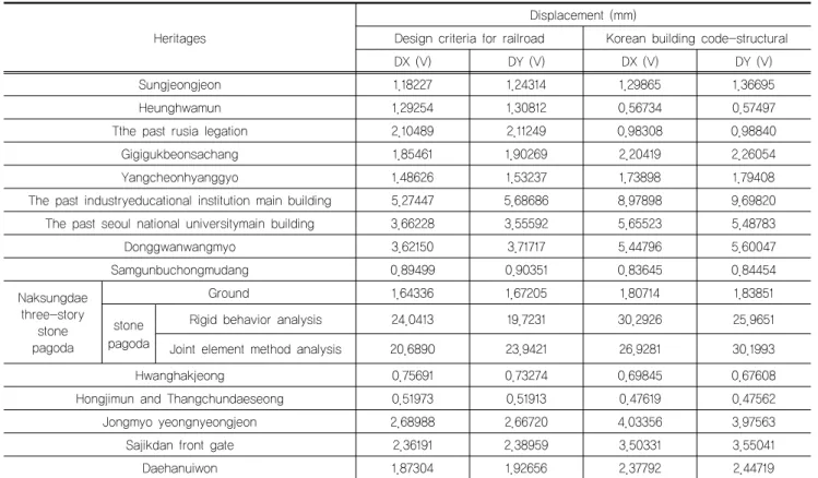 Table 4. Ground displacement according to the 3D seismic analysis