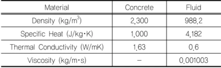 Table 1. Material of Concrete &amp; Fluid