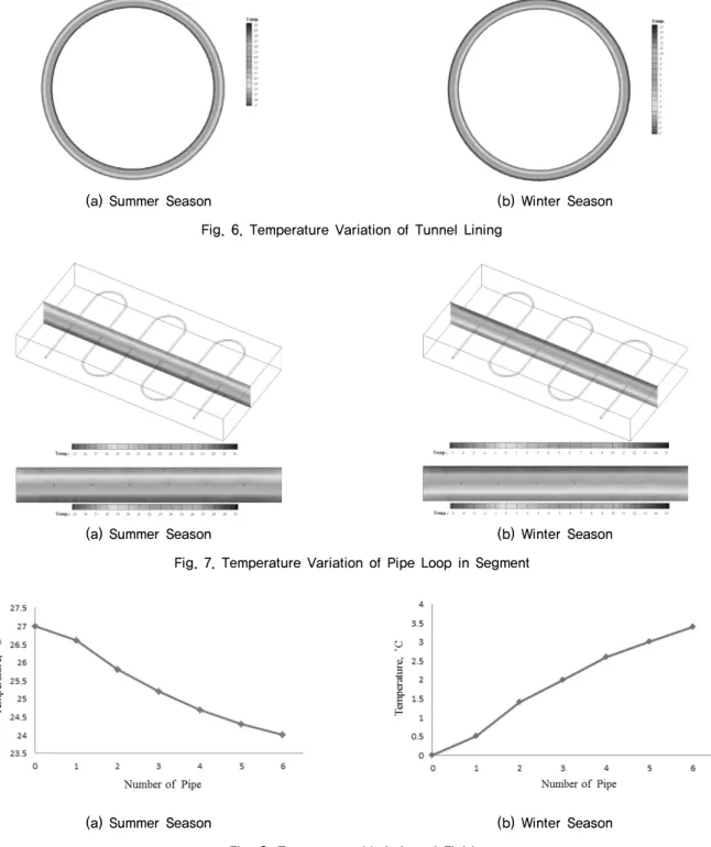 Fig. 7. Temperature Variation of Pipe Loop in Segment
