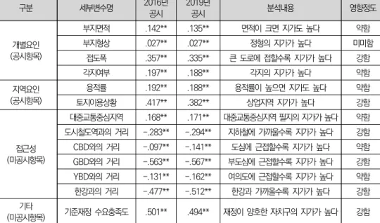 표 3. 독립변수와 종속변수의 상관관계 분석결과 표준지 공시지가 영향요인 도출을 위한 다중회귀분석 결과,  2016년과 2019년 공시 기준 각각 모형의 적합도 Adjusted  R 2 가 0.655,  0.651로 사회과학에서 통상적으로 인용 하는 Cohen  (1983) 6 의 레퍼런스를 충족하는 수준이다