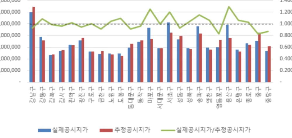 그림 2. 지역구별 실제 및 추정 공시지가 비교(2019) Ⅴ. 결론 2018년도 기준 조사자료를 근거로 2019년 국토교통부에서 발표한 표준지 공시지가 는 형평성과 신뢰성 측면에서 많은 논란이 있었고,  그 배경에는 2018년도의 급격한 주 택가격 상승이라는 부동산시장 여건이 자리하고 있다