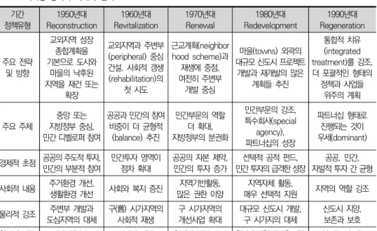 표 1. 도시재생 정책의 시대적 변화