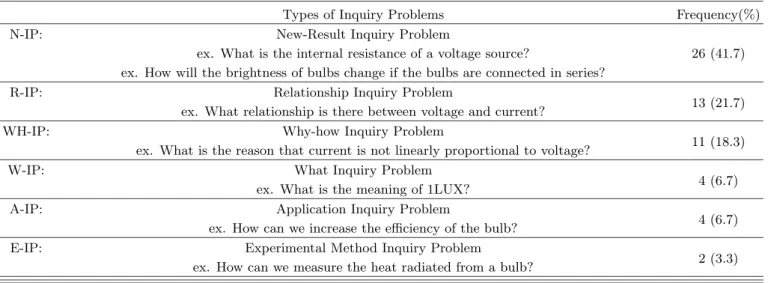 Table 1. Types of inquiry problems suggested by students
