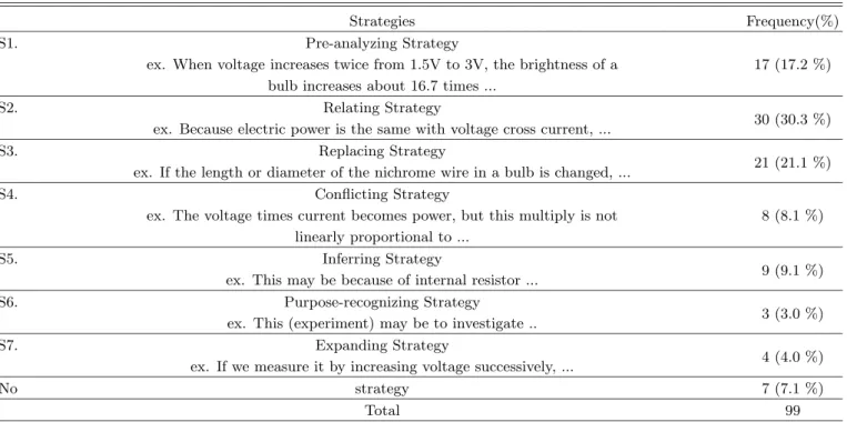 Table 2. Strategies for suggesting inquiry problems and some examples of inquiry problems