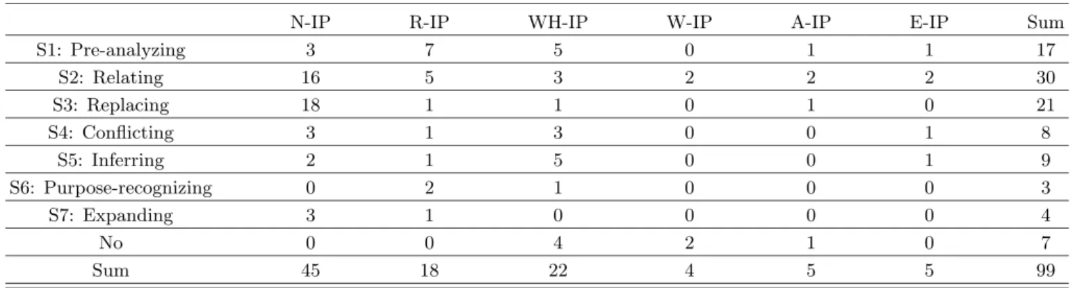 Table 3. Relationship between strategy and inquiry problem