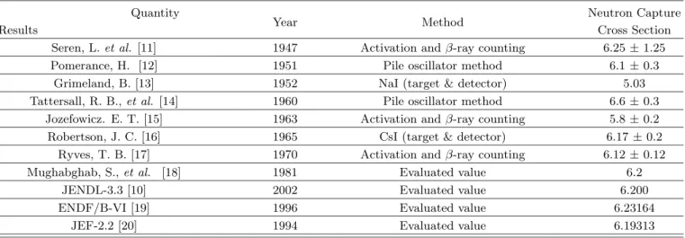Table 1. Experiments in the Previous Thermal Measurements for the 127 I(n,γ) 128 I Reaction