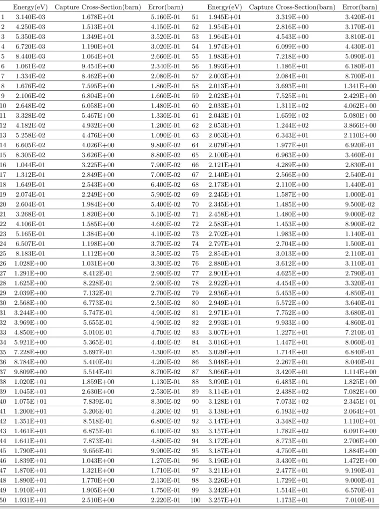 Table 4. The numerical data of the current measurement for the 127 I(n,γ) 128 I reaction