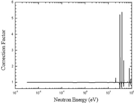 Fig. 4. Comparison of the previous experimental cross sections and the evaluated cross sections for the