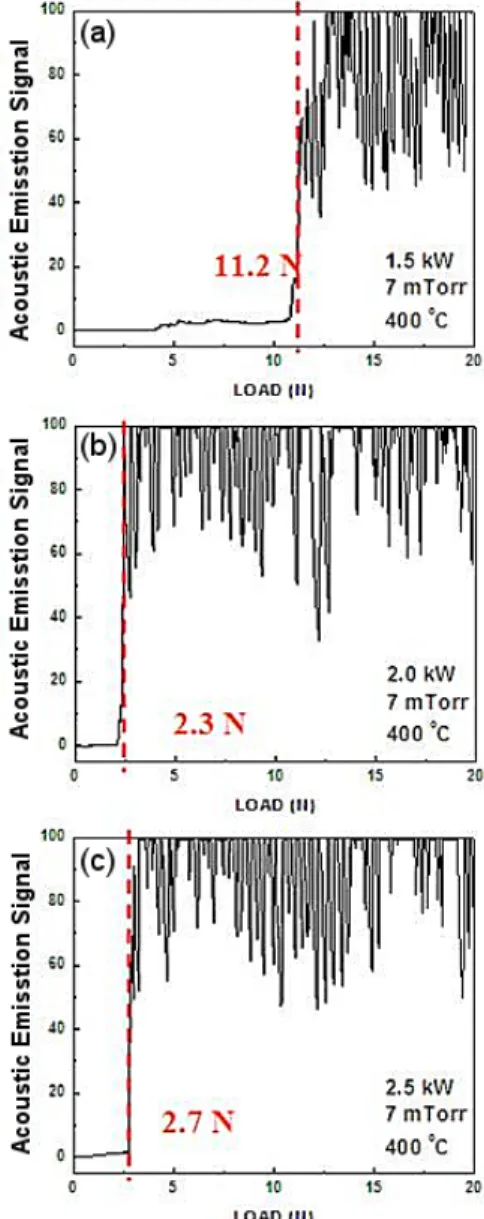 Fig. 3. The XRD patterns of Ti film with different DC powers.