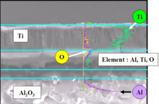 Fig. 7. The diffusion path in the interface of Al 2 O 3 sub- sub-strate and Ti films.