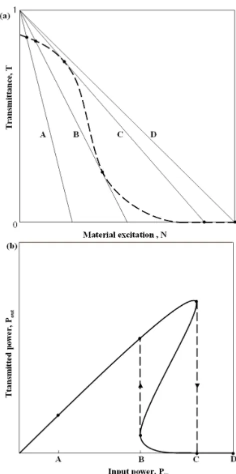 Fig. 1. Graphical solution of optical bistability resulting from a hypothetical absorption increasing[A(N)] with  in-creasing excitation; (a) The curve is T =(1 - A) against N from Eq