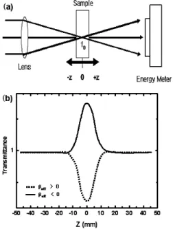 Fig. 3. Open aperture z-can experiment; (a) The propa- propa-gation of beam, (b)Typ-ical result.