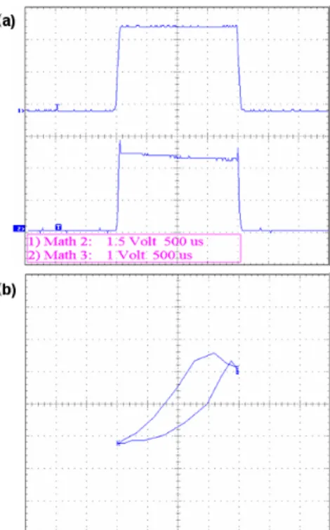 Fig. 5. Osillogram of optical bistability in MWNT sus- sus-pended in water. Chopping frequency is 250 Hz; (a) Temporal changes of input power(upper trace) and  out-put power(lower trace)