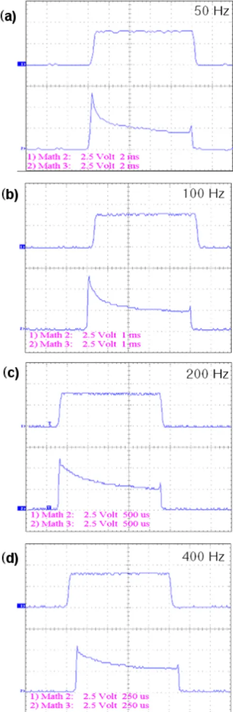Fig. 6. Optical bistability depends on chopping fre- fre-quency in MWNT suspended in chloroform.