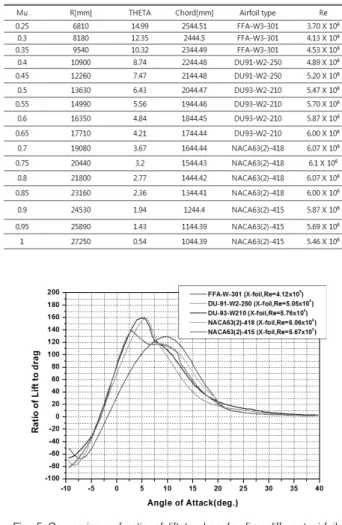 Fig.  5  Comparison  of  ratio  of  lift  to  drag  for  five  different  airfoils 