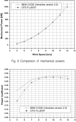 Fig.  8  Comparison  of  torques  by  BEM  per  in  unit  span  according  to  variation  of  wind  speed