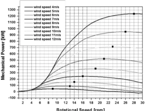 Fig.  10  Rotational  speed  schedule  map