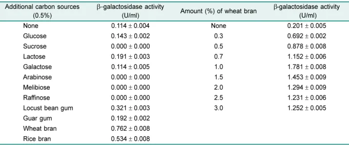 Table 1. Effects of additional carbon sources on the  β-galactosidase production from B