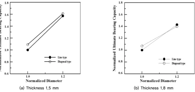 Fig. 16. Normalized Ultimate Bearing Capacity according to Normalized Thickness