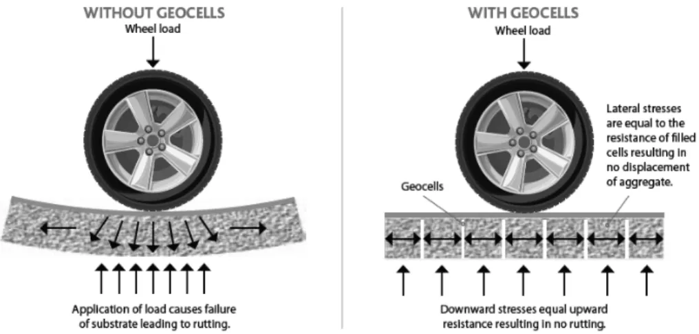 Fig. 2. Geocell for Pavements (TERRAM brochure, 2012)