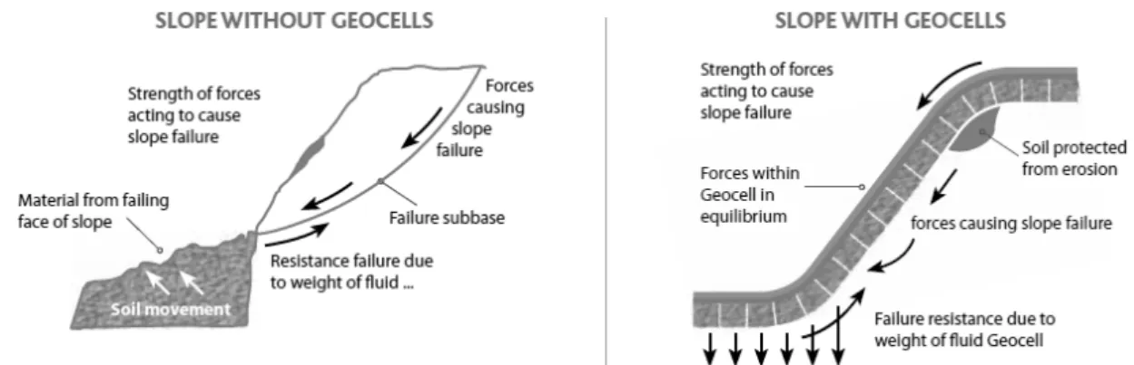 Fig. 6. Geocell for Stability of slope (TERRAM brochure, 2012)도로건설 적용 예를 보여주고 있다. Figs