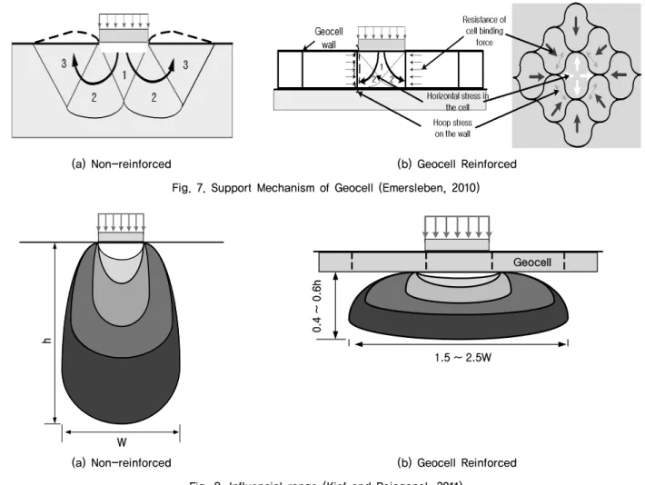 Fig. 8. Influencial range (Kief and Rajagopal, 2011)