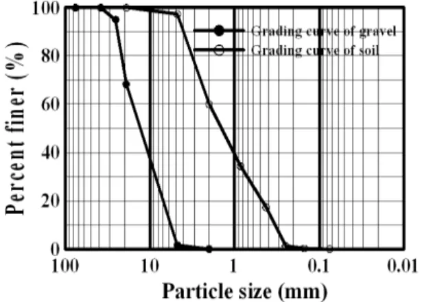 Table 1. Mechanical property of fill materials