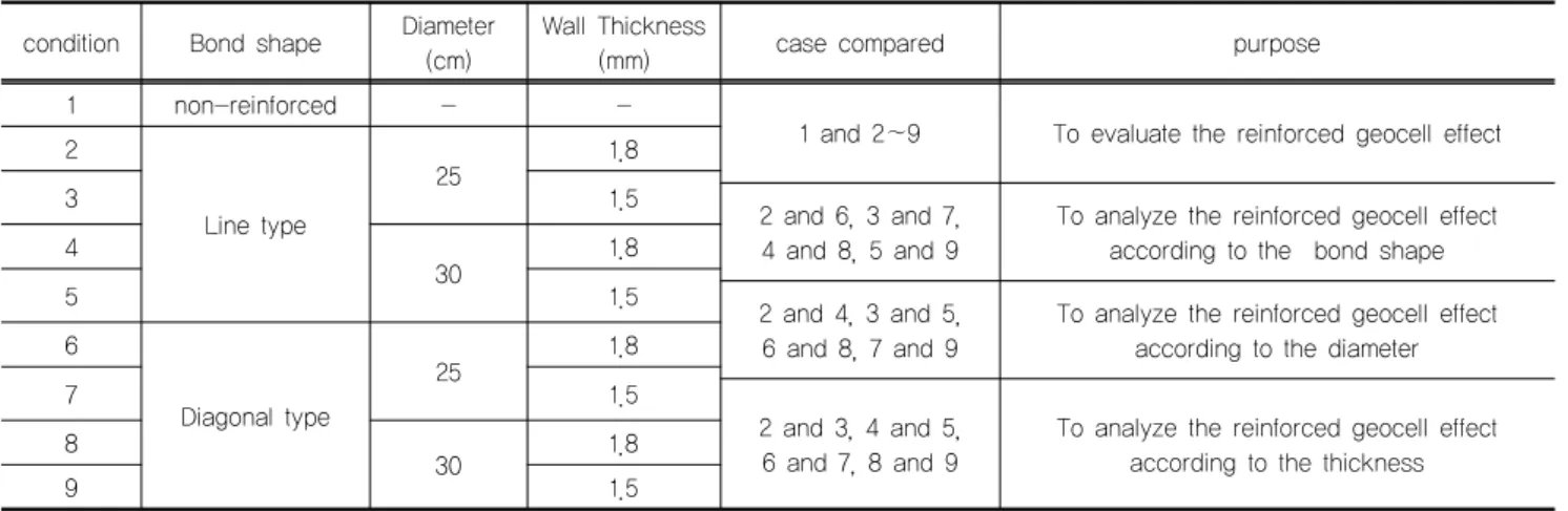 Table 4. Experimental condition according to geocell condition  Bond shape Diameter