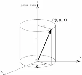 Fig. 2. Circular cylindrical coordinates depicting on the base of rectangular coordinates.