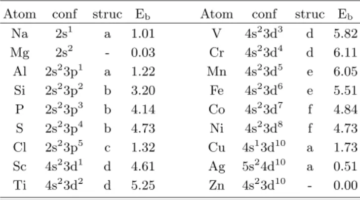 Table 1. Valence electron configurations(conf), bind- bind-ing structures(struc), and their bindbind-ing energies (E b ) in eV of the adatoms with various valencies
