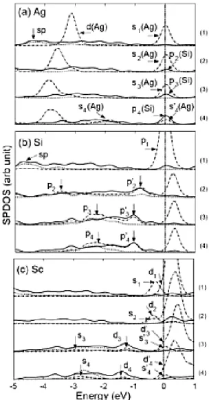 Fig. 2. Total energy variations as a function of the dis- dis-tance between the H and the topmost Si layer (z) for the (a) Ag, (b) Si, and (c) Sc adatoms with fixed distances between the adatom and Si top layer (z a −Si )