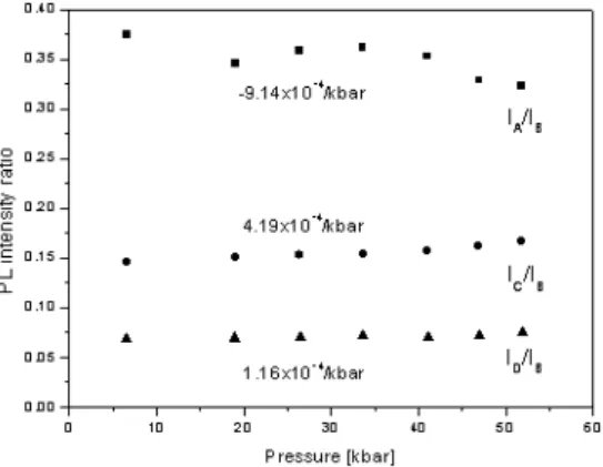 Fig. 3. The pressure dependence of the PL intensity ratios I A /I B , I C /I B and I D /I B where I A , I B , I C and I D represent the spectrally integrated intensities of the PL peaks A, B, C and D