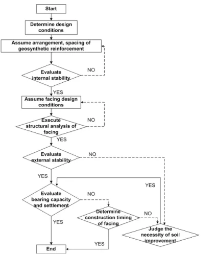Fig. 1. Design Flow chart of Rigid Reinforced Subgrade (Associations of RRR-B, 2001)1