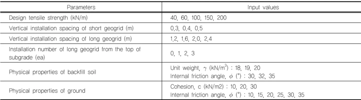 Fig. 6. Factor of safety for the circular failure according to  ground conditions