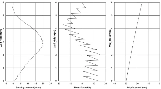 Fig. 12. Bending moment, shear force and displacement diagrams of wall