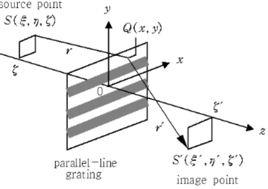Fig. 1. Optical setup for self-imaging of a parallel-line grating of period p. A Cartesian coordinate system is  ref-erenced to the center of the grating plane