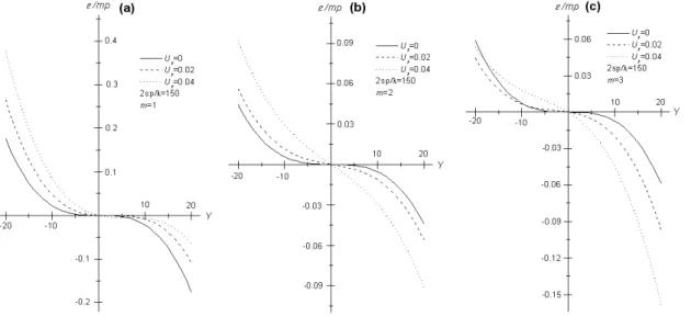 Fig. 2. Transverse ray aberration  plotted as a function of the aperture variable Y , when 2sp/λ = 150 and U x = 0.